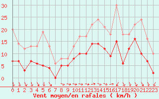 Courbe de la force du vent pour Alenon (61)