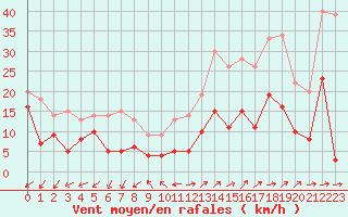 Courbe de la force du vent pour Annecy (74)