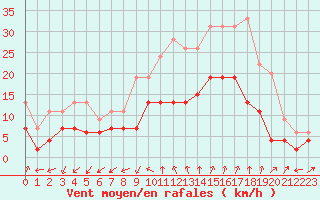 Courbe de la force du vent pour Salon-de-Provence (13)