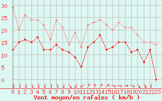 Courbe de la force du vent pour Pointe de Chassiron (17)