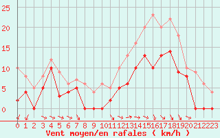 Courbe de la force du vent pour Saint-Dizier (52)