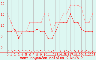 Courbe de la force du vent pour Biscarrosse (40)