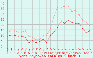 Courbe de la force du vent pour Rochefort Saint-Agnant (17)