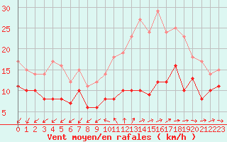 Courbe de la force du vent pour Limoges (87)