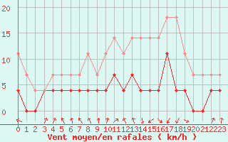 Courbe de la force du vent pour Colmar (68)
