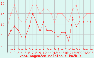 Courbe de la force du vent pour Grenoble/St-Etienne-St-Geoirs (38)