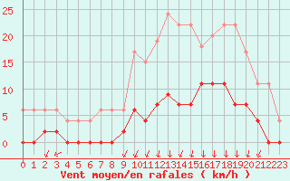 Courbe de la force du vent pour Besanon (25)