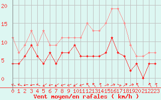 Courbe de la force du vent pour Bergerac (24)