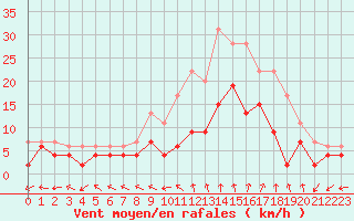 Courbe de la force du vent pour Nancy - Essey (54)