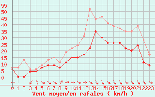 Courbe de la force du vent pour Toulouse-Blagnac (31)