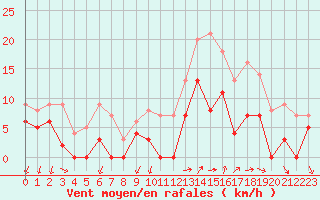 Courbe de la force du vent pour Annecy (74)