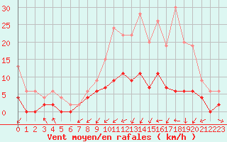 Courbe de la force du vent pour Paray-le-Monial - St-Yan (71)