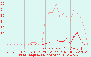 Courbe de la force du vent pour Estres-la-Campagne (14)