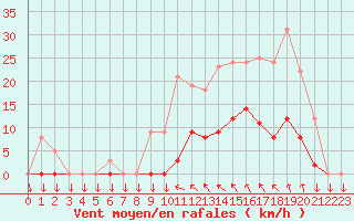 Courbe de la force du vent pour Saint-Cyprien (66)