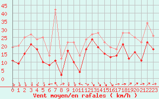 Courbe de la force du vent pour Pointe de Socoa (64)