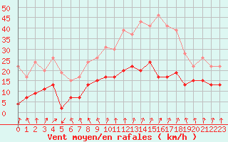 Courbe de la force du vent pour Villacoublay (78)