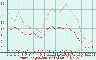 Courbe de la force du vent pour Creil (60)