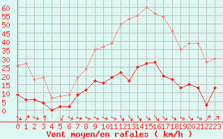 Courbe de la force du vent pour Aix-en-Provence (13)