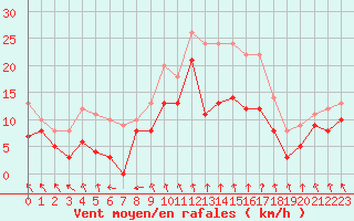 Courbe de la force du vent pour Troyes (10)