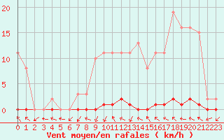 Courbe de la force du vent pour Le Mesnil-Esnard (76)