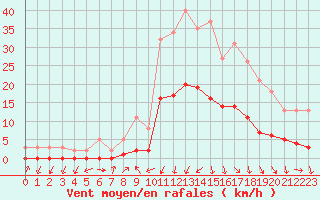 Courbe de la force du vent pour Gjilan (Kosovo)