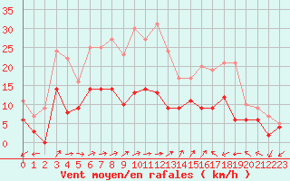 Courbe de la force du vent pour Montauban (82)
