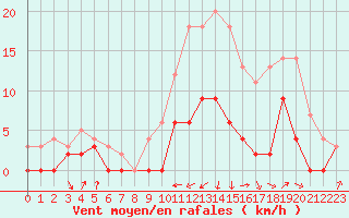 Courbe de la force du vent pour Auch (32)