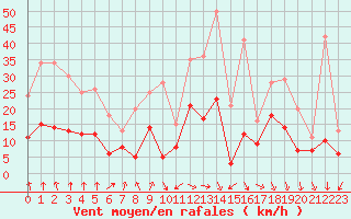 Courbe de la force du vent pour Ambrieu (01)