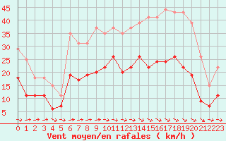 Courbe de la force du vent pour Carcassonne (11)