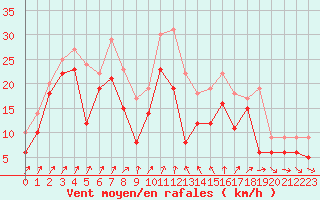 Courbe de la force du vent pour Alistro (2B)