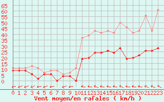 Courbe de la force du vent pour Albi (81)