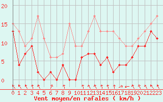 Courbe de la force du vent pour Lyon - Saint-Exupry (69)