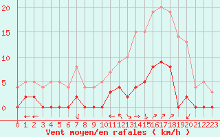 Courbe de la force du vent pour Chamonix-Mont-Blanc (74)