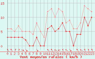 Courbe de la force du vent pour Troyes (10)