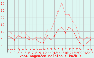 Courbe de la force du vent pour Beauvais (60)