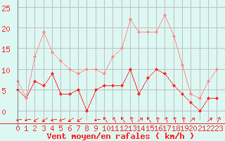 Courbe de la force du vent pour Paray-le-Monial - St-Yan (71)