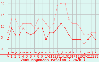 Courbe de la force du vent pour Reims-Prunay (51)