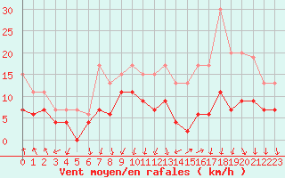 Courbe de la force du vent pour Lyon - Bron (69)