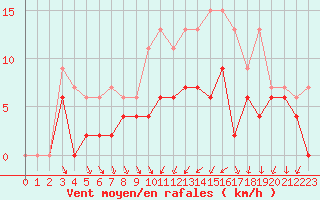 Courbe de la force du vent pour Trappes (78)