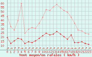 Courbe de la force du vent pour Chartres (28)