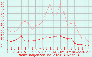 Courbe de la force du vent pour Remich (Lu)