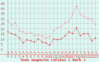 Courbe de la force du vent pour Lons-le-Saunier (39)