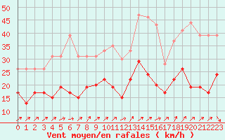 Courbe de la force du vent pour Toussus-le-Noble (78)