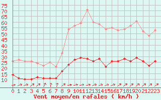 Courbe de la force du vent pour Nancy - Essey (54)