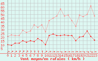 Courbe de la force du vent pour Le Mans (72)