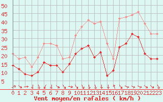 Courbe de la force du vent pour Montpellier (34)
