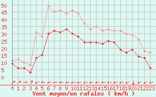 Courbe de la force du vent pour Cap de la Hague (50)