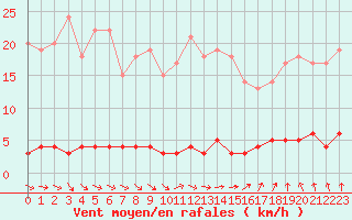 Courbe de la force du vent pour Chteau-Chinon (58)