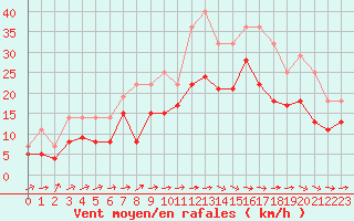 Courbe de la force du vent pour Saint-Quentin (02)