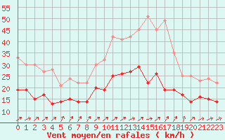 Courbe de la force du vent pour Avord (18)